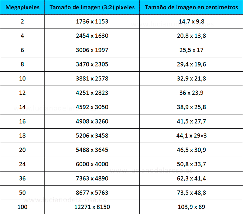Tamaños de impresión según los megapíxeles de nuestra cámara